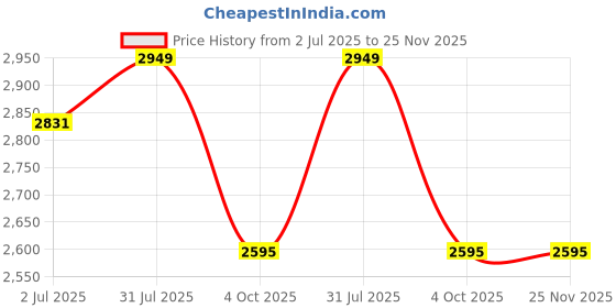 industrybuying.com RS PRO Circular Connector 4 Contacts Cable Mount M16 Connector Plug IP67, 2065074 rs pro Price History Graph from 2 Jul 2025 to 25 Nov 2025