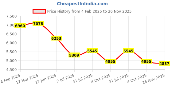 industrybuying.com RS PRO Circular Connector 4 Contacts Cable Mount M16 Connector Socket, 2406429 rs pro Price History Graph from 4 Feb 2025 to 26 Nov 2025