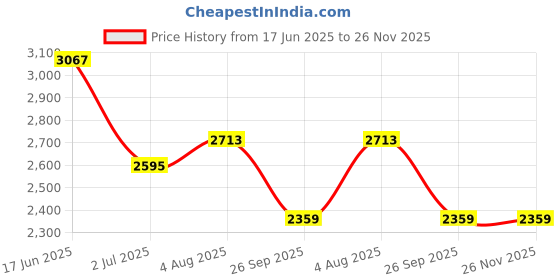 industrybuying.com RS PRO Circular Connector 4 Contacts Cable Mount M16 Connector Socket Female IP67, 2338159 rs pro Price History Graph from 17 Jun 2025 to 25 Nov 2025