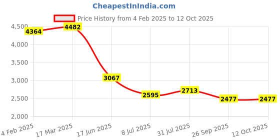 industrybuying.com RS PRO Circular Connector 4 Contacts Cable Mount M16 Connector Socket IP67, 2065066 rs pro Price History Graph from 4 Feb 2025 to 12 Oct 2025