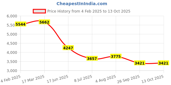 industrybuying.com RS PRO Circular Connector 4 Contacts Cable Mount M20 Connector Plug IP67, 2065124 rs pro Price History Graph from 4 Feb 2025 to 13 Oct 2025