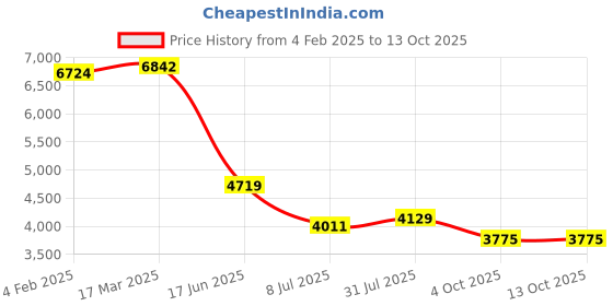industrybuying.com RS PRO Circular Connector 4 Contacts Cable Mount M20 Connector Plug IP67, 2065145 rs pro Price History Graph from 4 Feb 2025 to 13 Oct 2025