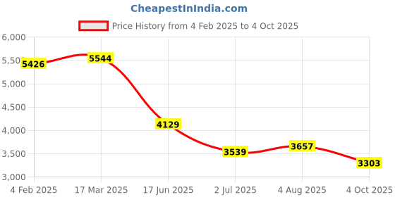 industrybuying.com RS PRO Circular Connector 4 Contacts Cable Mount M20 Connector Socket IP67, 2065133 rs pro Price History Graph from 4 Feb 2025 to 4 Oct 2025