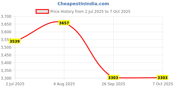 industrybuying.com RS PRO Circular Connector 4 Contacts Cable Mount M20 Connector Socket IP67, 2065134 rs pro Price History Graph from 2 Jul 2025 to 7 Oct 2025