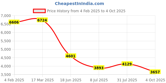 industrybuying.com RS PRO Circular Connector 4 Contacts Cable Mount M20 Connector Socket IP67, 2065156 rs pro Price History Graph from 4 Feb 2025 to 4 Oct 2025