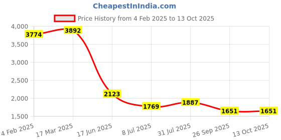 industrybuying.com RS PRO Circular Connector 4 Contacts Cable Mount M8 Connector Plug IP67, 2065218 rs pro Price History Graph from 4 Feb 2025 to 13 Oct 2025