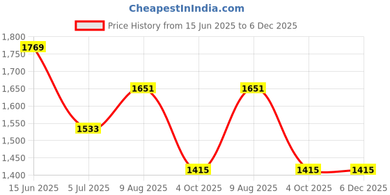 industrybuying.com RS PRO Circular Connector 4 Contacts Cable Mount M8 Connector Plug Male IP67, 1863087 rs pro Price History Graph from 15 Jun 2025 to 6 Dec 2025