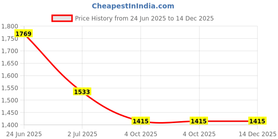 industrybuying.com RS PRO Circular Connector 4 Contacts Cable Mount M8 Connector Plug Male IP67, 1863087 rs pro Price History Graph from 24 Jun 2025 to 14 Dec 2025
