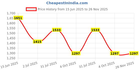 industrybuying.com RS PRO Circular Connector 4 Contacts Cable Mount M8 Connector Plug Male IP67, 1863088 rs pro Price History Graph from 15 Jun 2025 to 25 Nov 2025