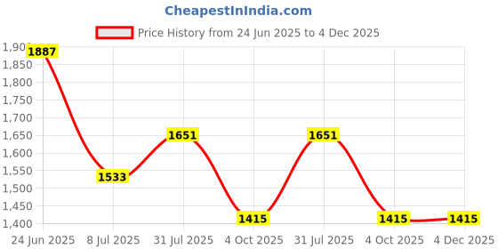 industrybuying.com RS PRO Circular Connector 4 Contacts Cable Mount M8 Connector Plug Male IP67, 1863088 rs pro Price History Graph from 24 Jun 2025 to 4 Dec 2025