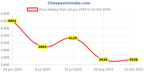 industrybuying.com RS PRO Circular Connector 4 Contacts Cable Mount M8 Connector Socket Female IP67, 1863083 rs pro Price History Graph from 24 Jun 2025 to 9 Oct 2025