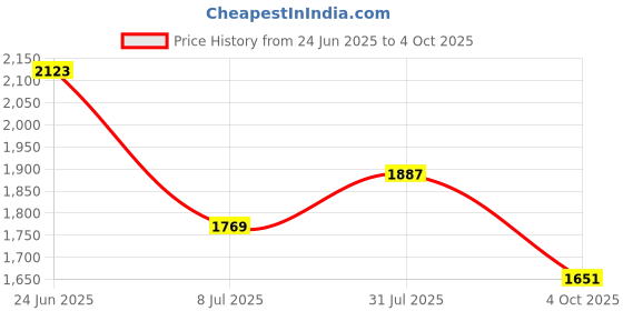 industrybuying.com RS PRO Circular Connector 4 Contacts Cable Mount M8 Connector Socket Female IP67, 1863085 rs pro Price History Graph from 24 Jun 2025 to 4 Oct 2025