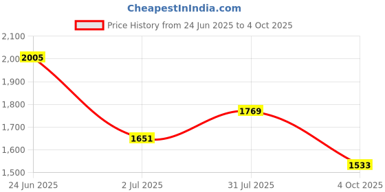 industrybuying.com RS PRO Circular Connector 4 Contacts Cable Mount M8 Connector Socket Female IP67, 1863089 rs pro Price History Graph from 24 Jun 2025 to 4 Oct 2025