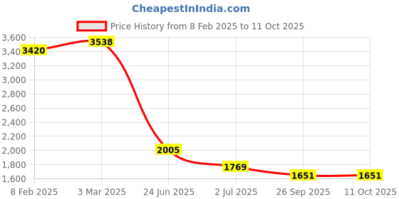 industrybuying.com RS PRO Circular Connector 4 Contacts Cable Mount M8 Connector Socket IP67, 2065212 rs pro Price History Graph from 8 Feb 2025 to 10 Oct 2025