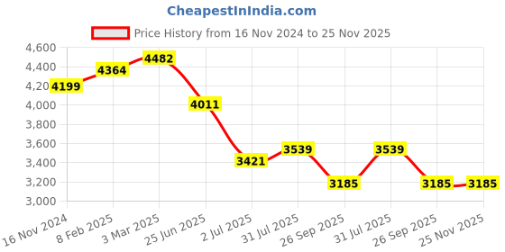 industrybuying.com RS PRO Circular Connector 4 Contacts Cable Mount M9 Connector Socket, 2406409 rs pro Price History Graph from 16 Nov 2024 to 24 Nov 2025