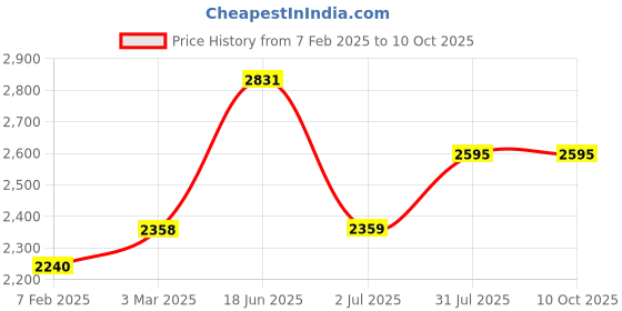 industrybuying.com RS PRO Circular Connector 4 Contacts Cable Mount Miniature Connector Plug and Socket IP68, 1440629 rs pro Price History Graph from 7 Feb 2025 to 10 Oct 2025