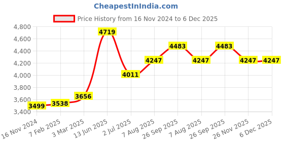 industrybuying.com RS PRO Circular Connector 4 Contacts Cable Mount Miniature Connector Plug Male IP67, 1246715 rs pro Price History Graph from 16 Nov 2024 to 5 Dec 2025