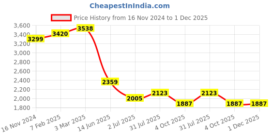 industrybuying.com RS PRO Circular Connector 4 Contacts Cable Mount Miniature Connector Plug Male IP67, 1246741 rs pro Price History Graph from 16 Nov 2024 to 1 Dec 2025