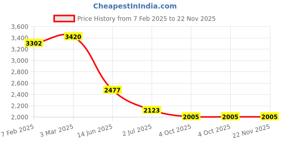 industrybuying.com RS PRO Circular Connector 4 Contacts Cable Mount Miniature Connector Socket Female IP67, 1246698 rs pro Price History Graph from 7 Feb 2025 to 22 Nov 2025