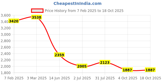 industrybuying.com RS PRO Circular Connector 4 Contacts Cable Mount Miniature Connector Socket Female IP67, 1246703 rs pro Price History Graph from 7 Feb 2025 to 17 Oct 2025