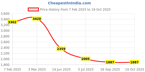 industrybuying.com RS PRO Circular Connector 4 Contacts Cable Mount Miniature Connector Socket Female IP67, 1246733 rs pro Price History Graph from 7 Feb 2025 to 18 Oct 2025