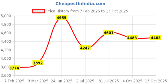 industrybuying.com RS PRO Circular Connector 4 Contacts Cable Mount Miniature Connector Socket Female IP67, 1246737 rs pro Price History Graph from 7 Feb 2025 to 13 Oct 2025