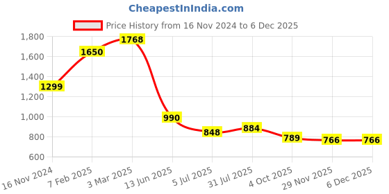 industrybuying.com RS PRO Circular Connector 4 Contacts Cable Mount Miniature Connector Socket Female IP68, 1440605 rs pro Price History Graph from 16 Nov 2024 to 5 Dec 2025