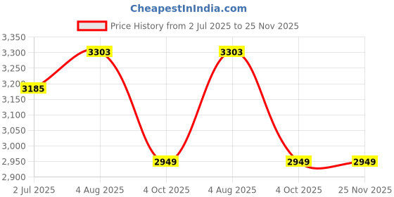 industrybuying.com RS PRO Circular Connector 4 Contacts Cable Mount Plug, 2406468 rs pro Price History Graph from 2 Jul 2025 to 25 Nov 2025