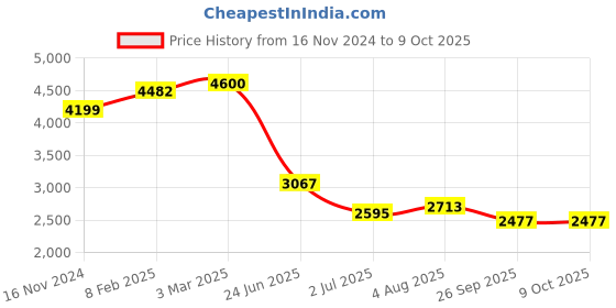 industrybuying.com RS PRO Circular Connector 4 Contacts Cable Mount Plug and Socket IP67, 2072312 rs pro Price History Graph from 16 Nov 2024 to 9 Oct 2025