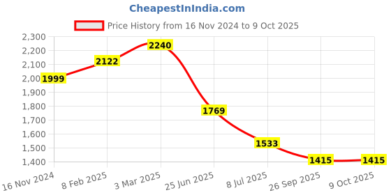 industrybuying.com RS PRO Circular Connector 4 Contacts Cable Mount Plug and Socket IP67, 2506045 rs pro Price History Graph from 16 Nov 2024 to 8 Oct 2025