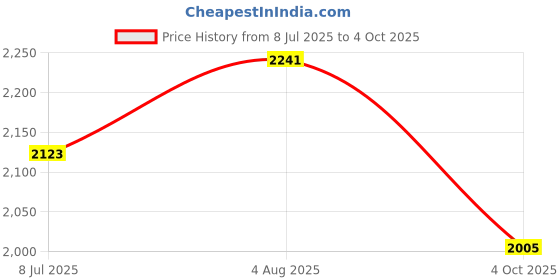 industrybuying.com RS PRO Circular Connector 4 Contacts Cable Mount Plug and Socket IP67, 2506079 rs pro Price History Graph from 8 Jul 2025 to 4 Oct 2025