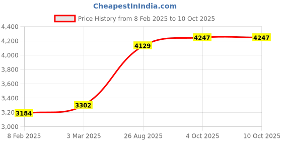 industrybuying.com RS PRO Circular Connector 4 Contacts Cable Mount Plug and Socket IP67, 2506081 rs pro Price History Graph from 8 Feb 2025 to 4 Oct 2025