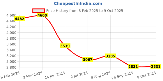 industrybuying.com RS PRO Circular Connector 4 Contacts Cable Mount Plug and Socket IP67, 2506155 rs pro Price History Graph from 8 Feb 2025 to 8 Oct 2025