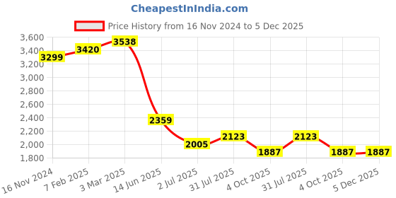 industrybuying.com RS PRO Circular Connector 4 Contacts Cable Mount Plug and Socket Male and Female Contacts, 1246690 rs pro Price History Graph from 16 Nov 2024 to 4 Dec 2025