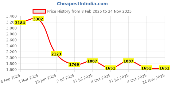 industrybuying.com RS PRO Circular Connector 4 Contacts Cable Mount Plug IP67, 2065004 rs pro Price History Graph from 8 Feb 2025 to 24 Nov 2025