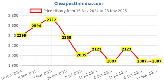 industrybuying.com RS PRO Circular Connector 4 Contacts Cable Mount Plug IP67, 2065013 rs pro Price History Graph from 16 Nov 2024 to 22 Nov 2025