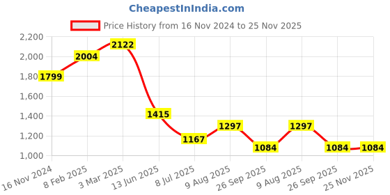 industrybuying.com RS PRO Circular Connector 4 Contacts Cable Mount Plug IP67, 2065261 rs pro Price History Graph from 16 Nov 2024 to 25 Nov 2025
