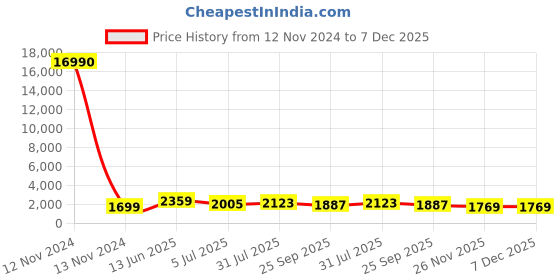 industrybuying.com RS PRO Circular Connector 4 Contacts Cable Mount Plug Male IP67, 1889474 rs pro Price History Graph from 12 Nov 2024 to 7 Dec 2025