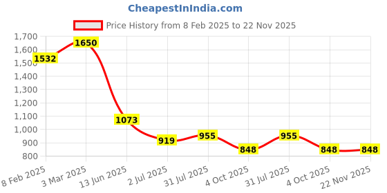 industrybuying.com RS PRO Circular Connector 4 Contacts Cable Mount Plug Male IP67, 2072250 rs pro Price History Graph from 8 Feb 2025 to 22 Nov 2025