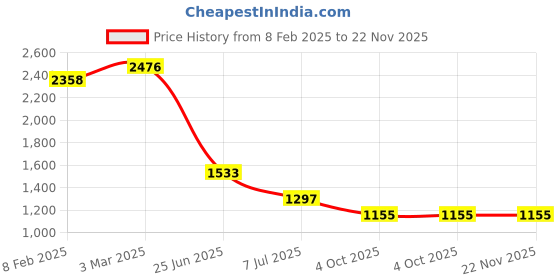 industrybuying.com RS PRO Circular Connector 4 Contacts Cable Mount Plug Male IP67, 2072340 rs pro Price History Graph from 8 Feb 2025 to 22 Nov 2025