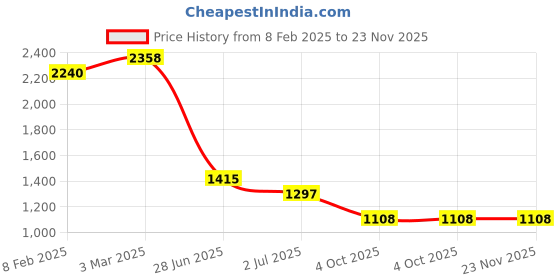 industrybuying.com RS PRO Circular Connector 4 Contacts Cable Mount Plug Male IP67, 2072413 rs pro Price History Graph from 8 Feb 2025 to 23 Nov 2025