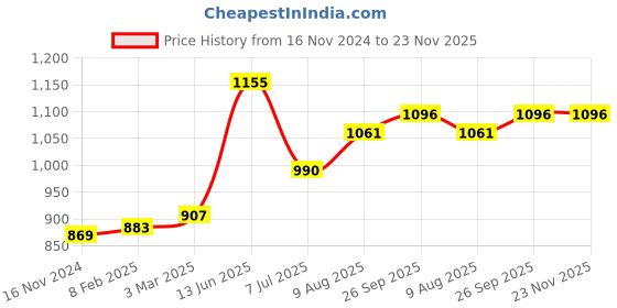 industrybuying.com RS PRO Circular Connector 4 Contacts Cable Mount Plug Male IP67, 2506044 rs pro Price History Graph from 16 Nov 2024 to 22 Nov 2025