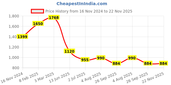 industrybuying.com RS PRO Circular Connector 4 Contacts Cable Mount Plug Male IP67, 2506078 rs pro Price History Graph from 16 Nov 2024 to 22 Nov 2025