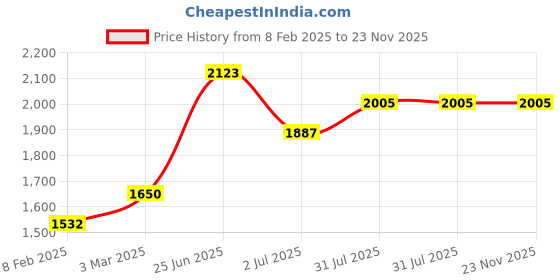 industrybuying.com RS PRO Circular Connector 4 Contacts Cable Mount Plug Male IP67, 2506080 rs pro Price History Graph from 8 Feb 2025 to 22 Nov 2025