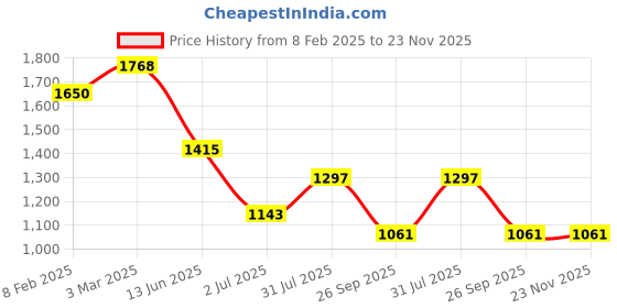 industrybuying.com RS PRO Circular Connector 4 Contacts Cable Mount Plug Male IP67, 2506100 rs pro Price History Graph from 8 Feb 2025 to 22 Nov 2025