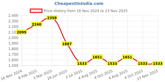 industrybuying.com RS PRO Circular Connector 4 Contacts Cable Mount Plug Male IP67, 2506154 rs pro Price History Graph from 16 Nov 2024 to 23 Nov 2025