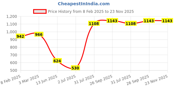 industrybuying.com RS PRO Circular Connector 4 Contacts Cable Mount Plug Male IP68, 2070601 rs pro Price History Graph from 8 Feb 2025 to 23 Nov 2025