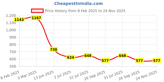 industrybuying.com RS PRO Circular Connector 4 Contacts Cable Mount Plug Male IP68, 2070611 rs pro Price History Graph from 8 Feb 2025 to 23 Nov 2025