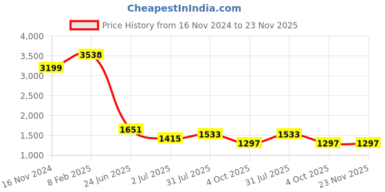 industrybuying.com RS PRO Circular Connector 4 Contacts Cable Mount Plug Male IP68, 2070681 rs pro Price History Graph from 16 Nov 2024 to 23 Nov 2025