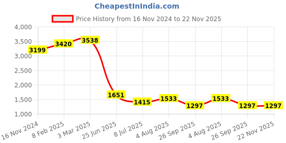 industrybuying.com RS PRO Circular Connector 4 Contacts Cable Mount Plug Male IP68, 2070683 rs pro Price History Graph from 16 Nov 2024 to 22 Nov 2025